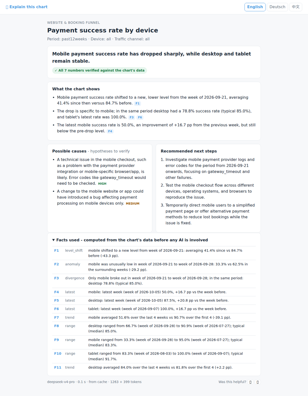 Explanation of the payment success chart