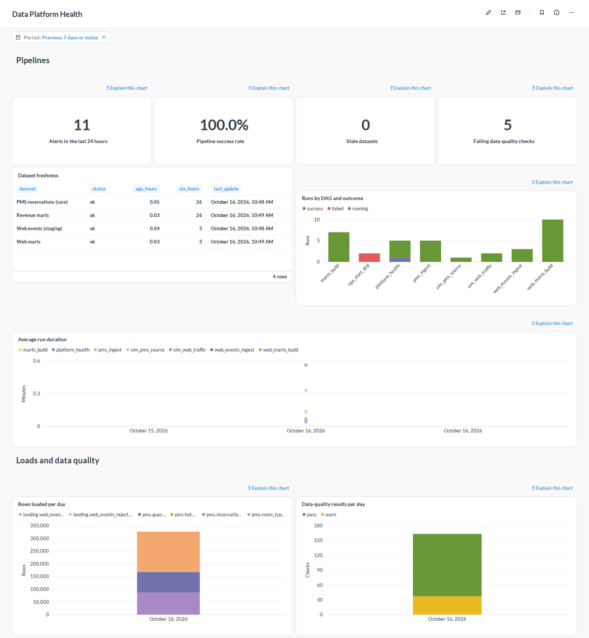 Data Platform Health dashboard
