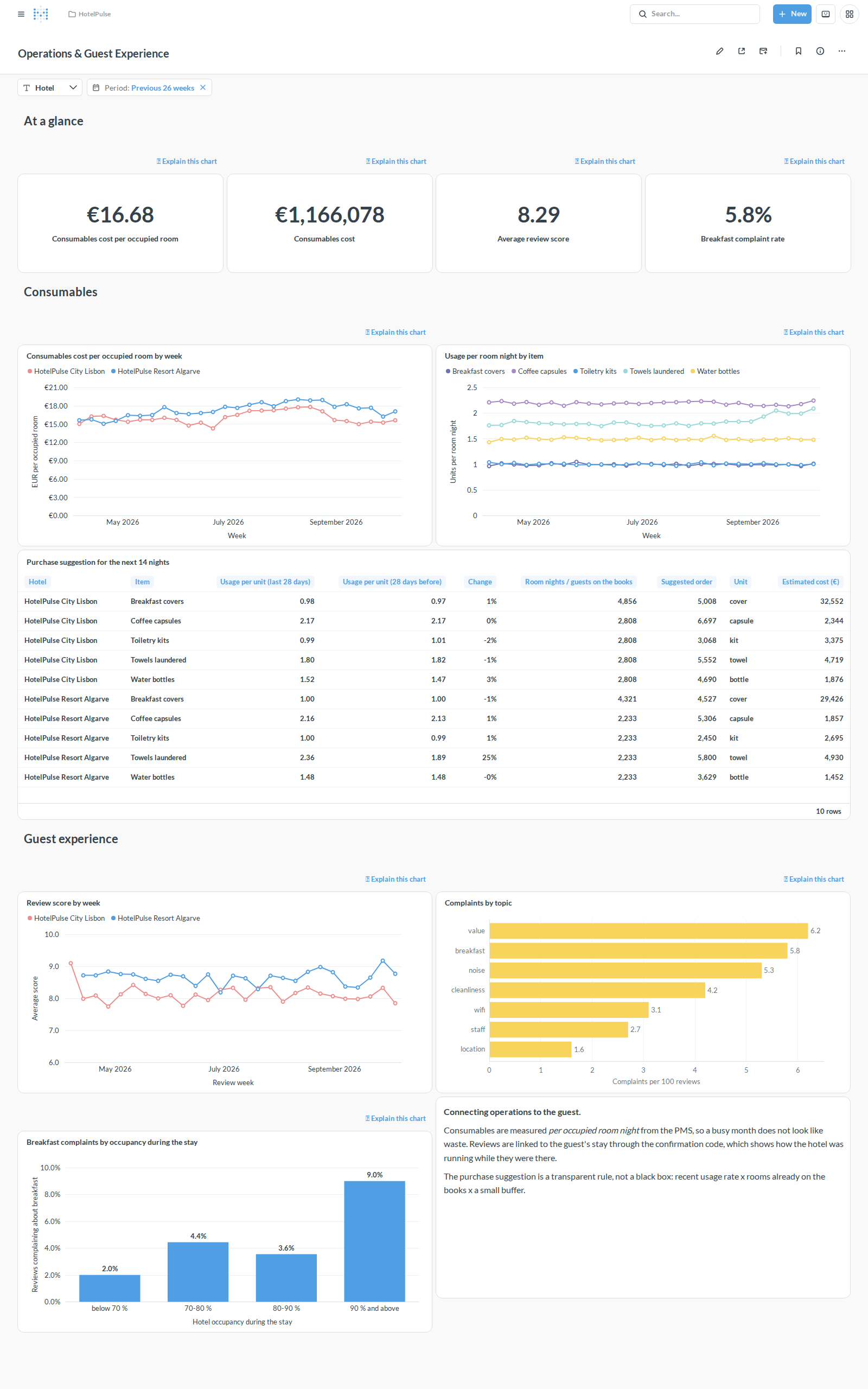 Operations & Guest Experience dashboard