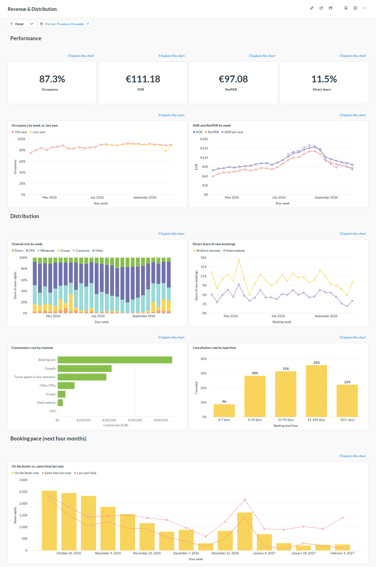 Revenue & Distribution dashboard