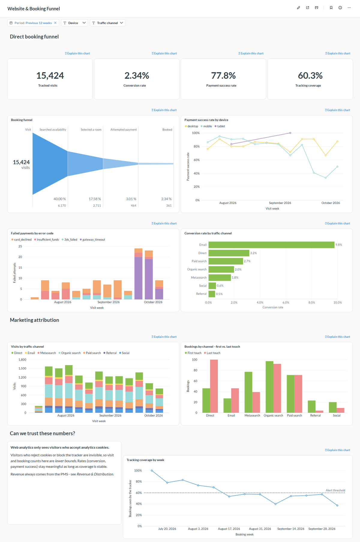 Website & Booking Funnel dashboard